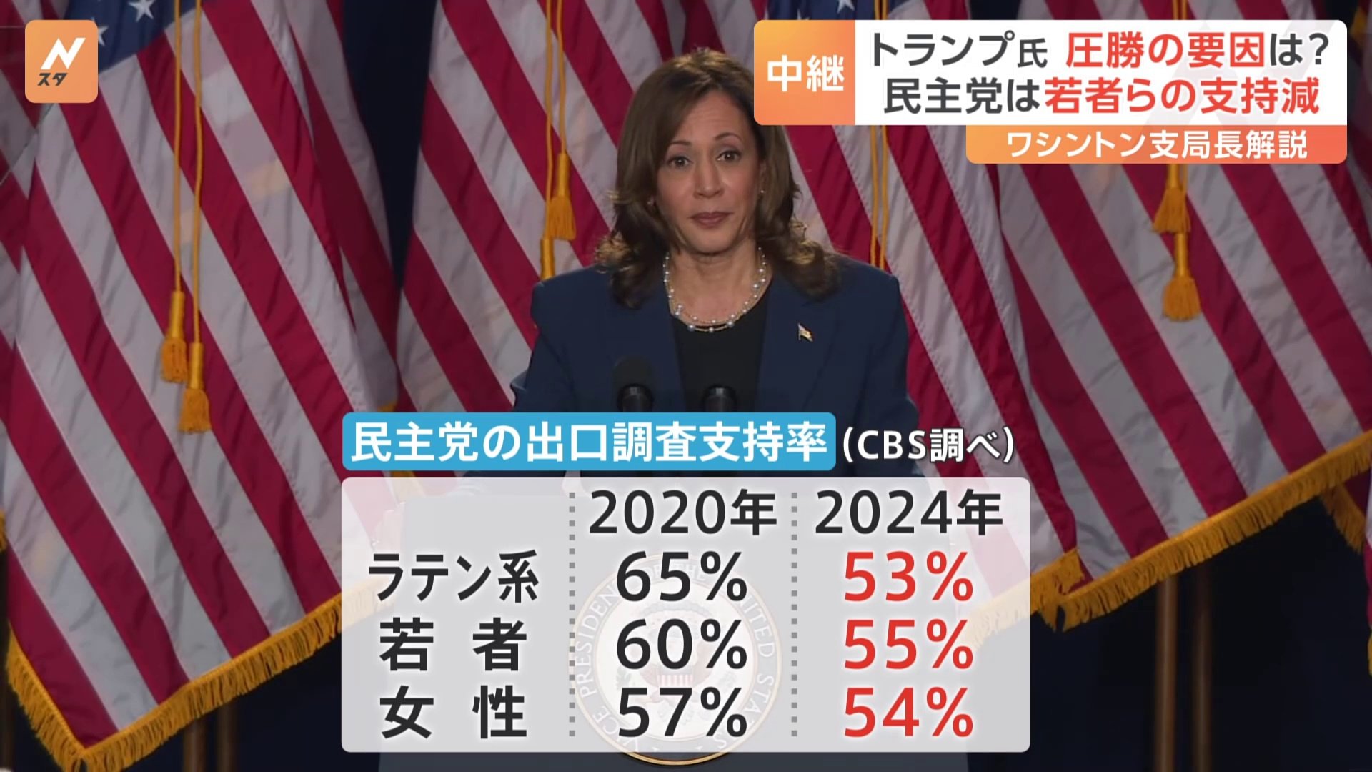 トランプ氏圧勝の要因 “ハリス氏ほとんどのカテゴリーの有権者支持を失う” ヒスパニック・若者・女性支持減らす　米メディアでは早くも次期政権の閣僚候補の名前が…