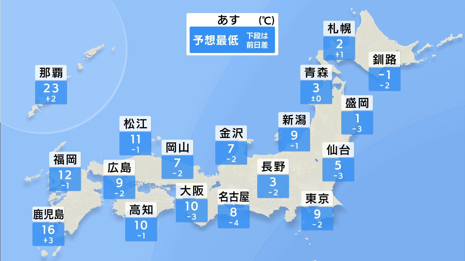 【11月7日・あすの天気】朝は冷え込み強まる　東京都心でも10℃を下回る予想　来週は平年より気温高くなり、西日本では25℃前後まで上がるところも