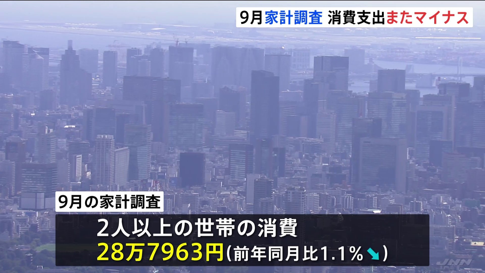 9月家計調査で消費支出が1.1％減少