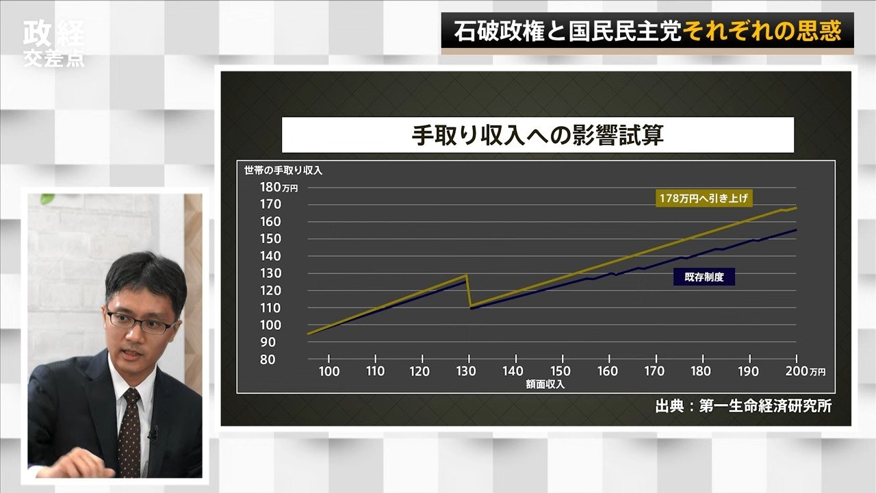 178万円は引き上げすぎ？妥当なのは約140万円？ “103万円の壁”を引き上げたらどう変わるのか 影響試算の専門家が解説