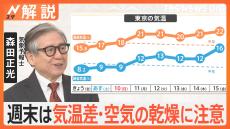 「完全に冬」東京も8℃ 今季一番の寒さ！おでんや銭湯に行列　週末は気温差・空気の乾燥に注意【Nスタ解説】