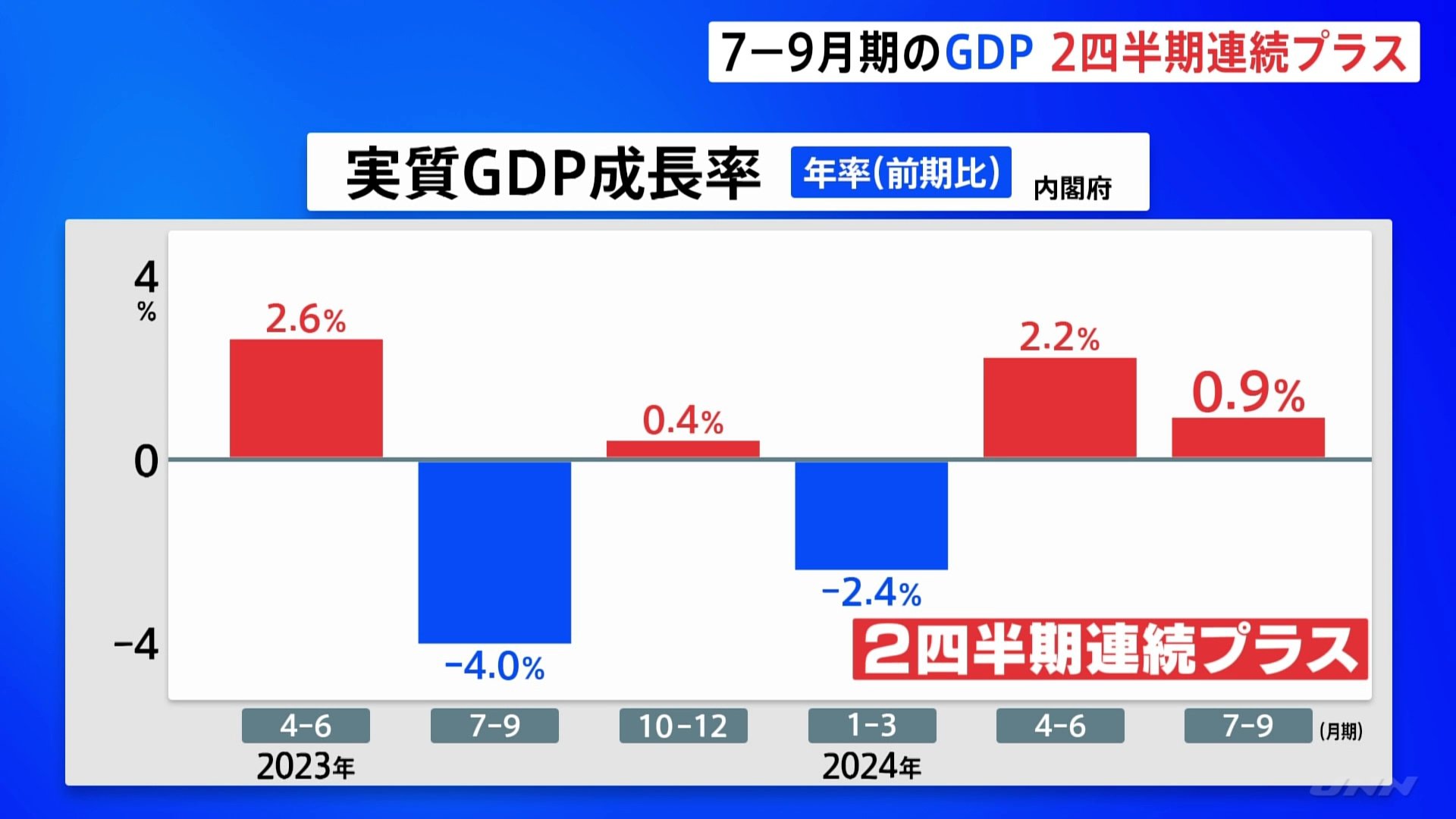 7～9月期のGDP 2四半期連続のプラス成長