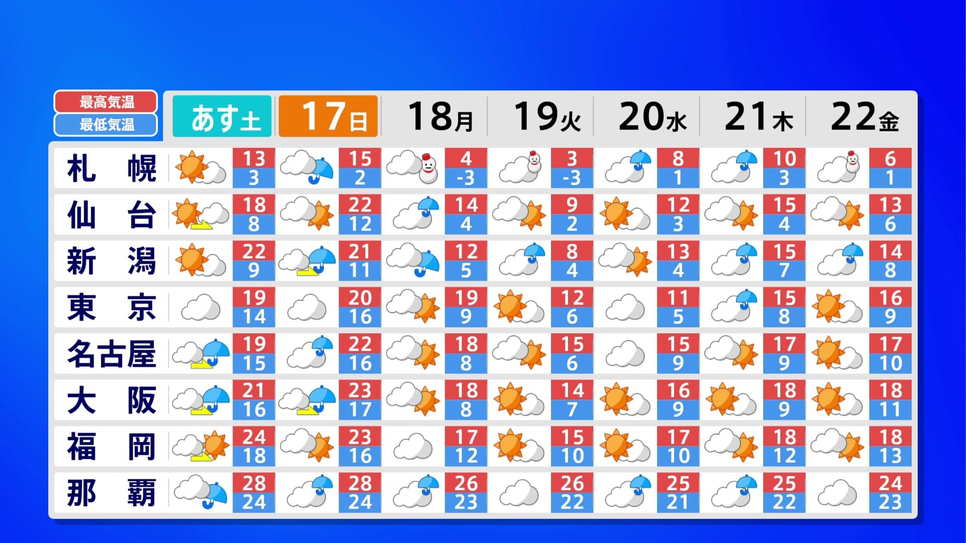 週明けにかけて変わりやすい天気　週明け以降は強烈寒気が流れ込む見通し