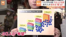 「103万円の壁」引き上げと財源の“落としどころ”は？40人に聞いた“希望”