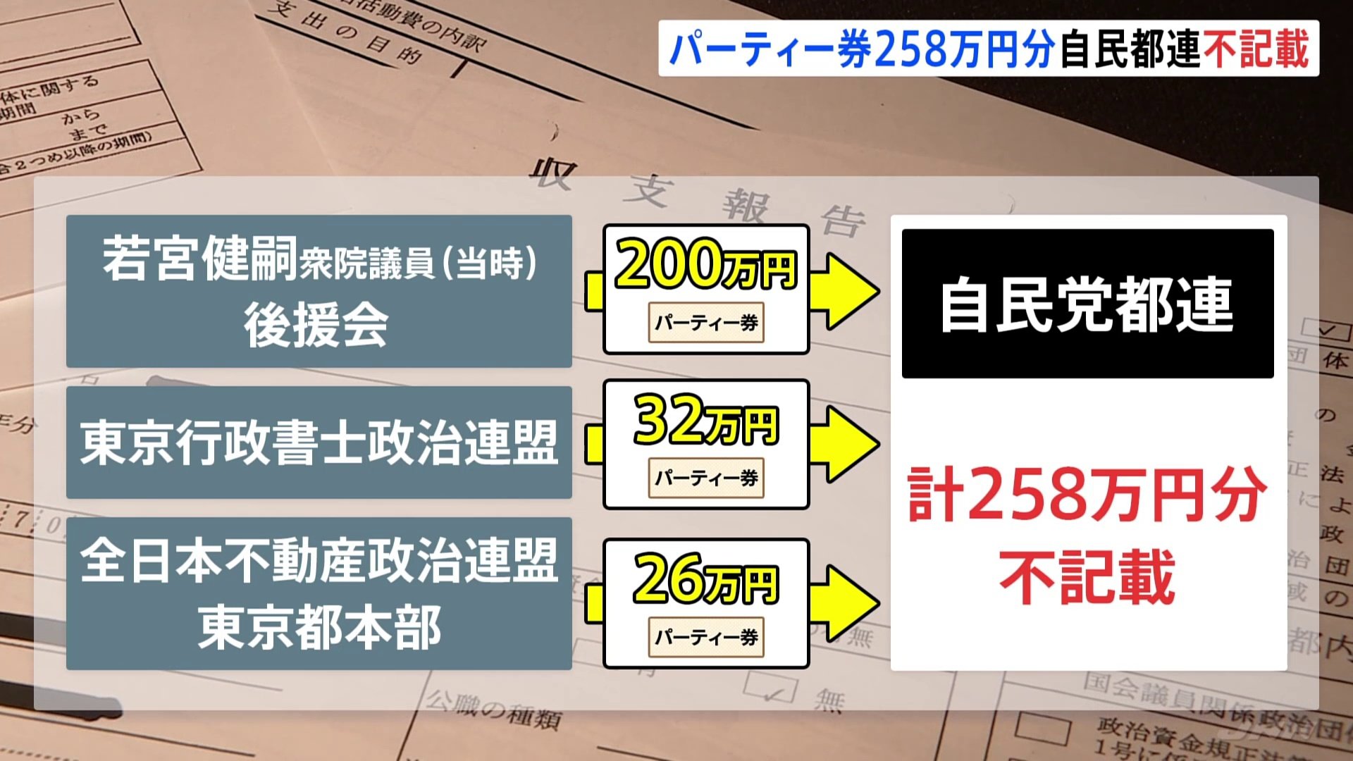 自民党東京都連　パーティー券収入258万円分を不記載　3つの政治団体が購入　都連「20万円に達することが把握できなかった」