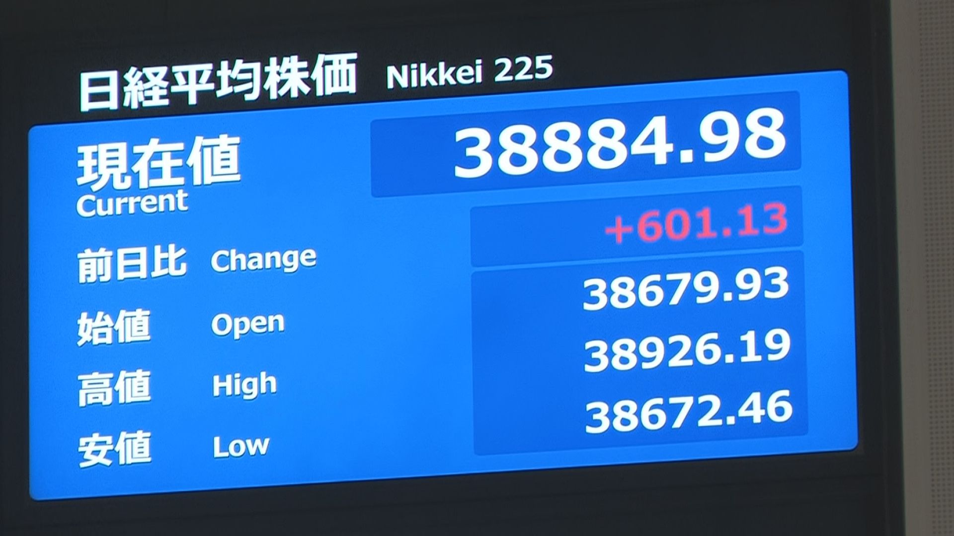 【速報】日経平均株価が一時600円以上値上がり