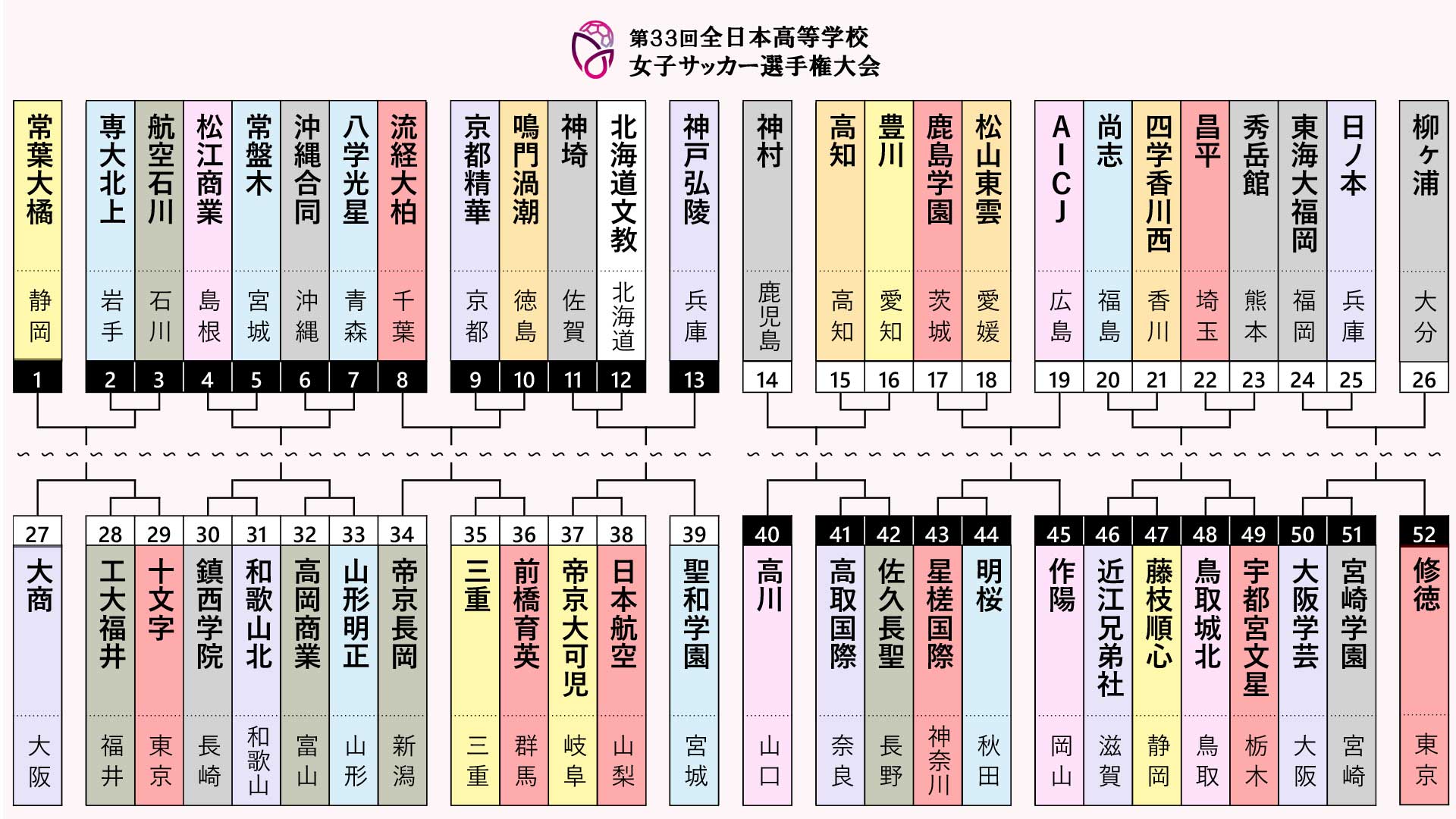 全日本高校女子サッカー組み合わせ決定 ！ 3連覇に挑む藤枝順心は近江兄弟社と激突、52チームの熱い戦いは12月29日開幕