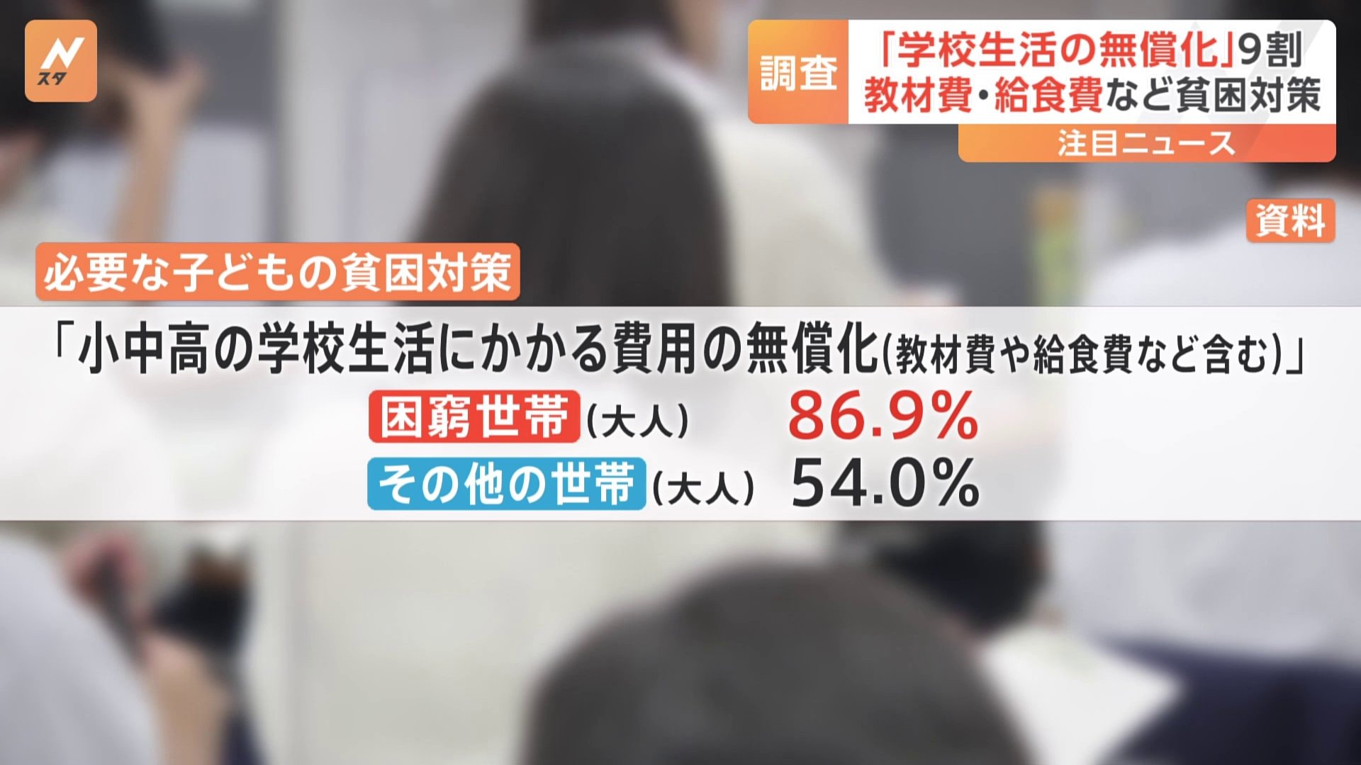 「子どもの貧困」に関する意識調査　「小中高の学校生活にかかる費用の無償化」を望む人が困窮世帯では約9割