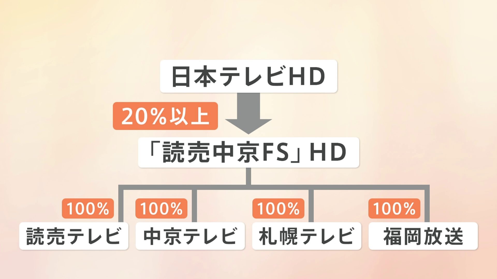 日本テレビHDが系列4局を経営統合　札幌テレビ・中京テレビ・讀賣テレビ・福岡放送　来年4月持ち株会社「読売中京FSホールディングス」設立