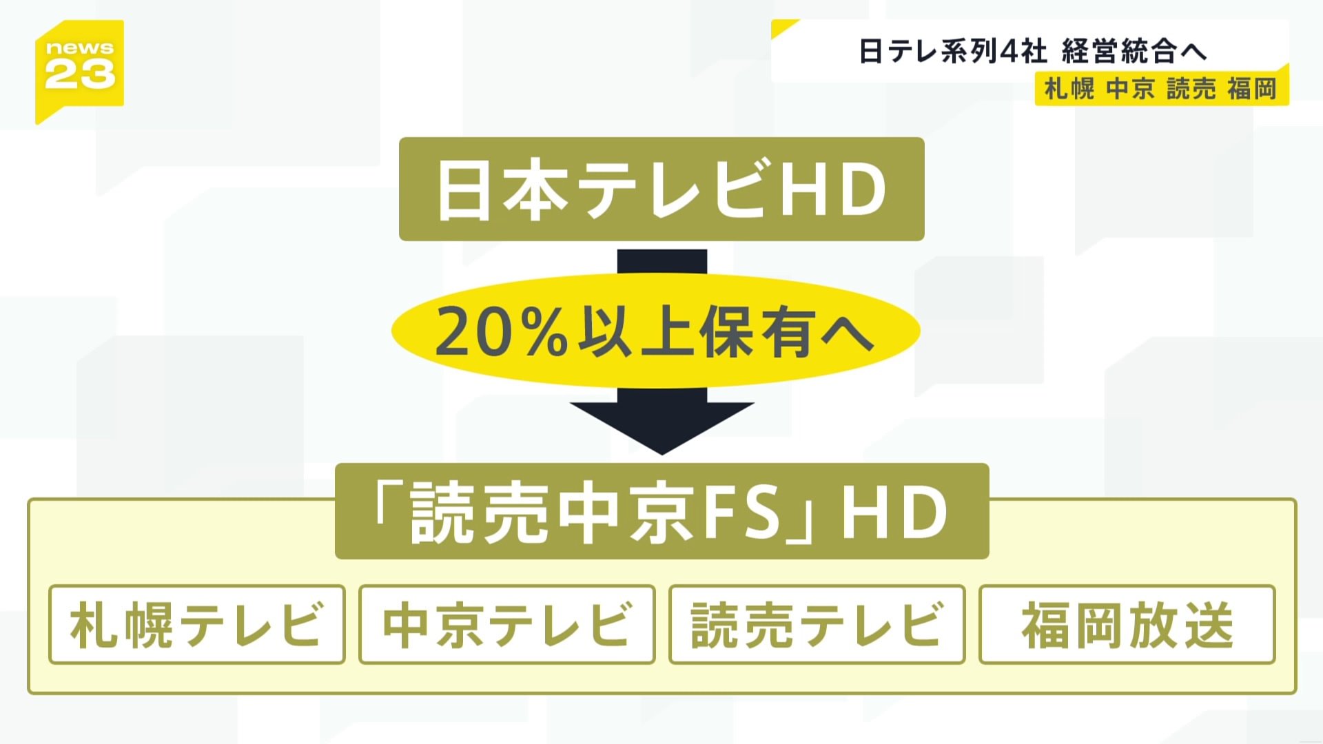 日本テレビHDが系列4局を経営統合へ　来年4月持ち株会社「読売中京FSホールディングス」設立　日本テレビHDは株式の20％以上保有へ