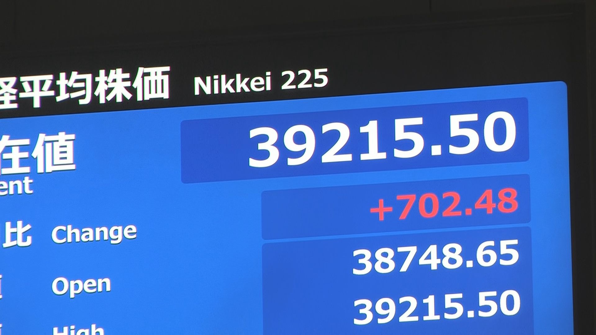 【速報】日経平均株価が一時700円以上値上がり