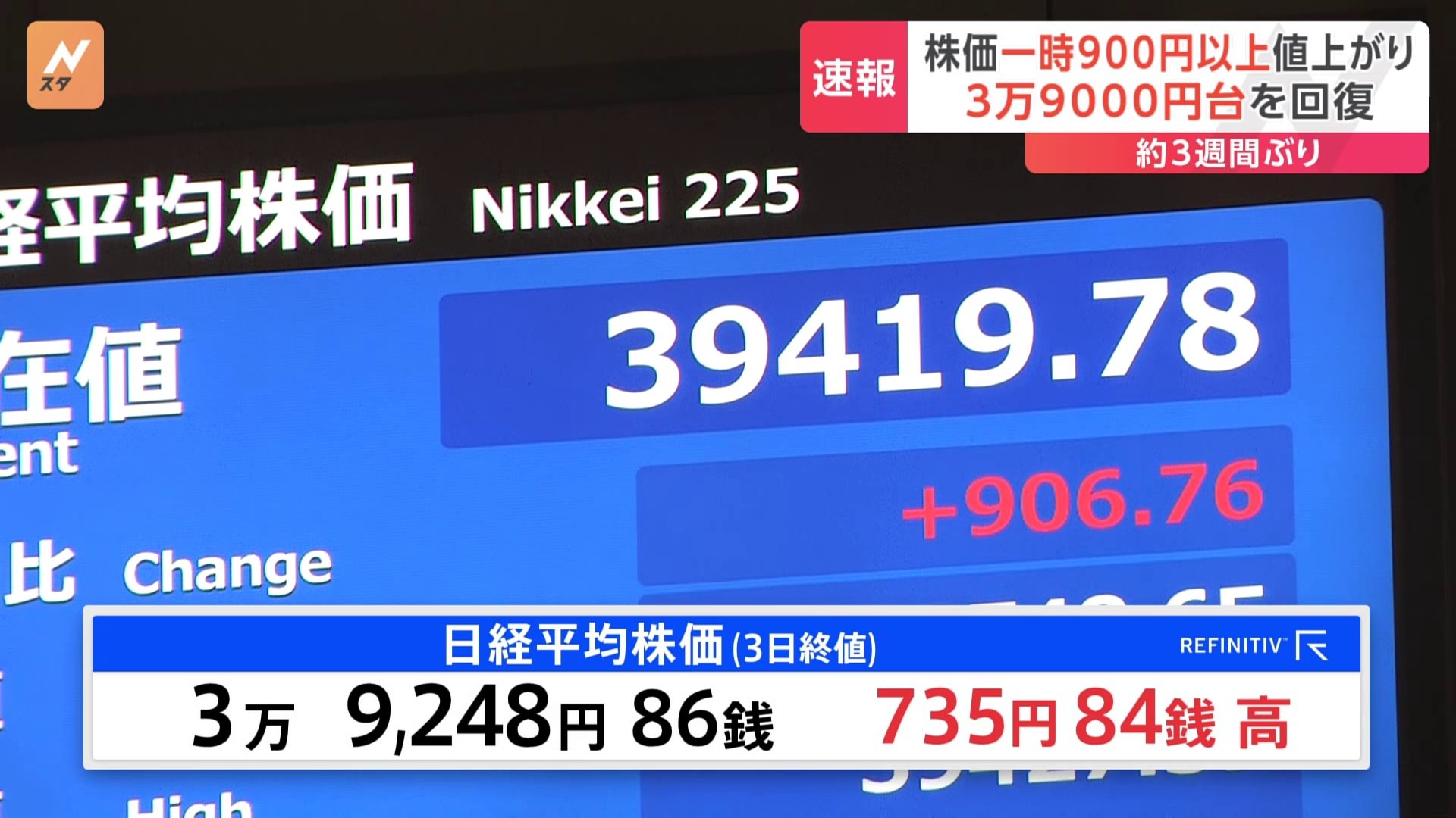 日経平均株価が3万9000円台を回復　一時900円以上の値上がり