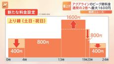 東京湾アクアライン　来年4月から一部時間帯で土日・祝日のETC料金を変更する方針　上り線の午後1時～午後7時は通常料金の2倍に