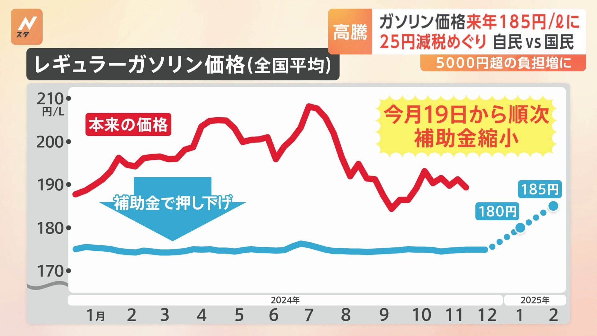 ガソリン価格が4週連続“値上がり” 補助金減額で1月＝180円、2月＝185円にさらに上がる可能性も　「ガソリン減税」実現は？