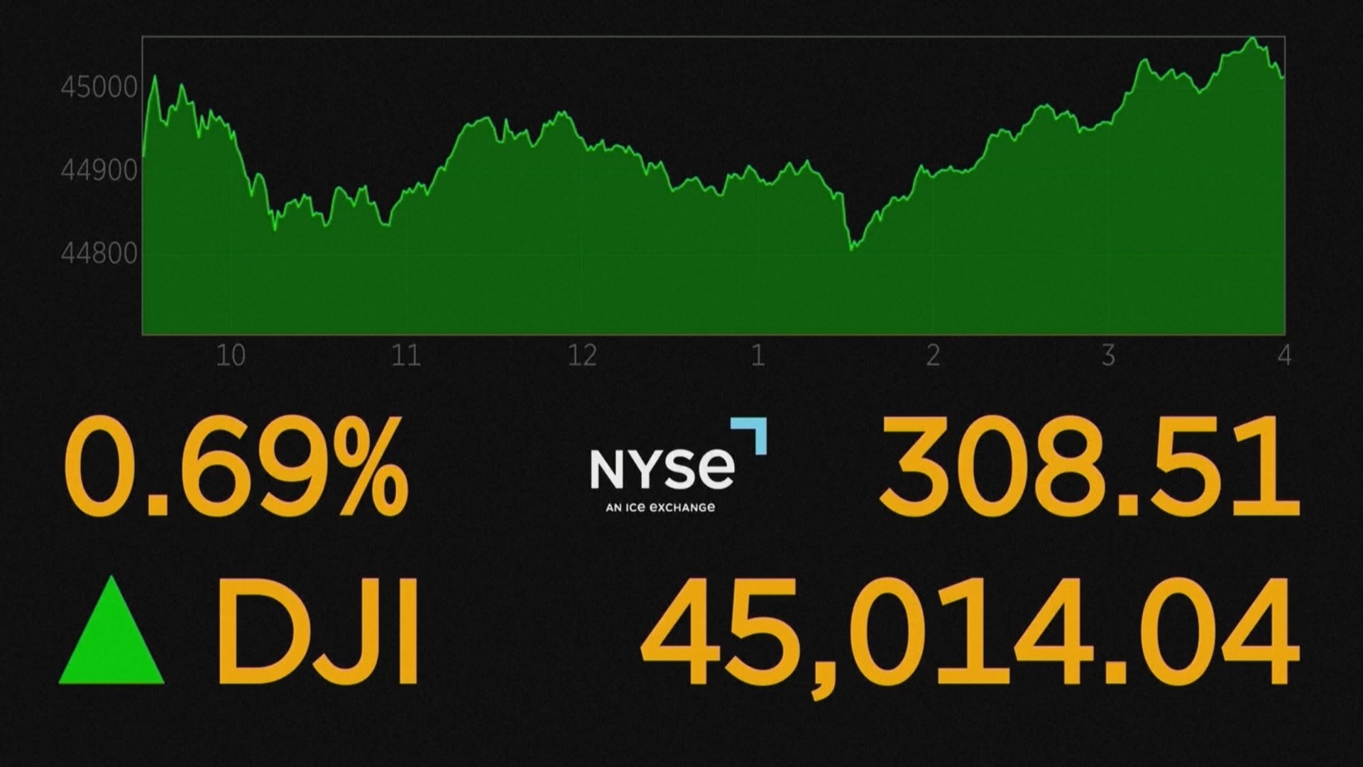 NY株価　終値で史上初の4万5000ドル超え