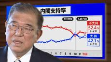 不倫でも代表続投“6割容認”　国民民主はどこにむかうか？【JNN世論調査解説】