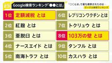 グーグル2024年「検索ランキング」　「〇〇とは」部門1位は「定額減税とは」　「103万円の壁」8位と税制度に関する検索が上位に