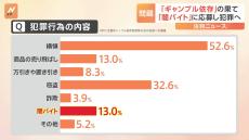 「ギャンブルに狂ってどこにもいくあてがなかった」拘置所にいる息子から届いた手紙　「ギャンブル依存症」で追い詰められた先には「闇バイト」が…