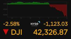 【速報】NY株価1100ドルあまり急落　10営業日連続の値下がり　50年ぶり