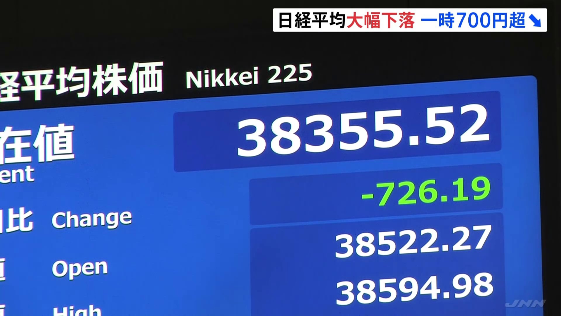 日経平均株価　一時700円超の大幅下落　要因はアメリカ金融政策の変化　NY市場は50年ぶりに10営業日連続の下落