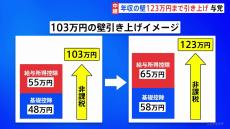 「税は国家なり」自民・公明の“税制改正大綱” きょう（20日）決定へ　年収の壁「123万円」までの引き上げ盛り込む