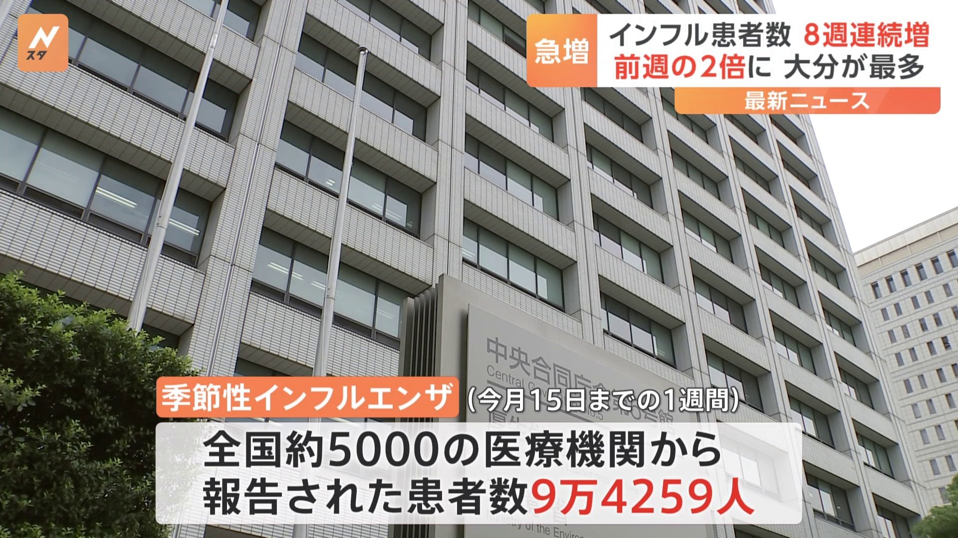 【速報】季節性インフルエンザ患者数8週連続増 1医療機関あたり19.06人で前の週の2倍以上　約2800の学校など“休校・学級閉鎖”