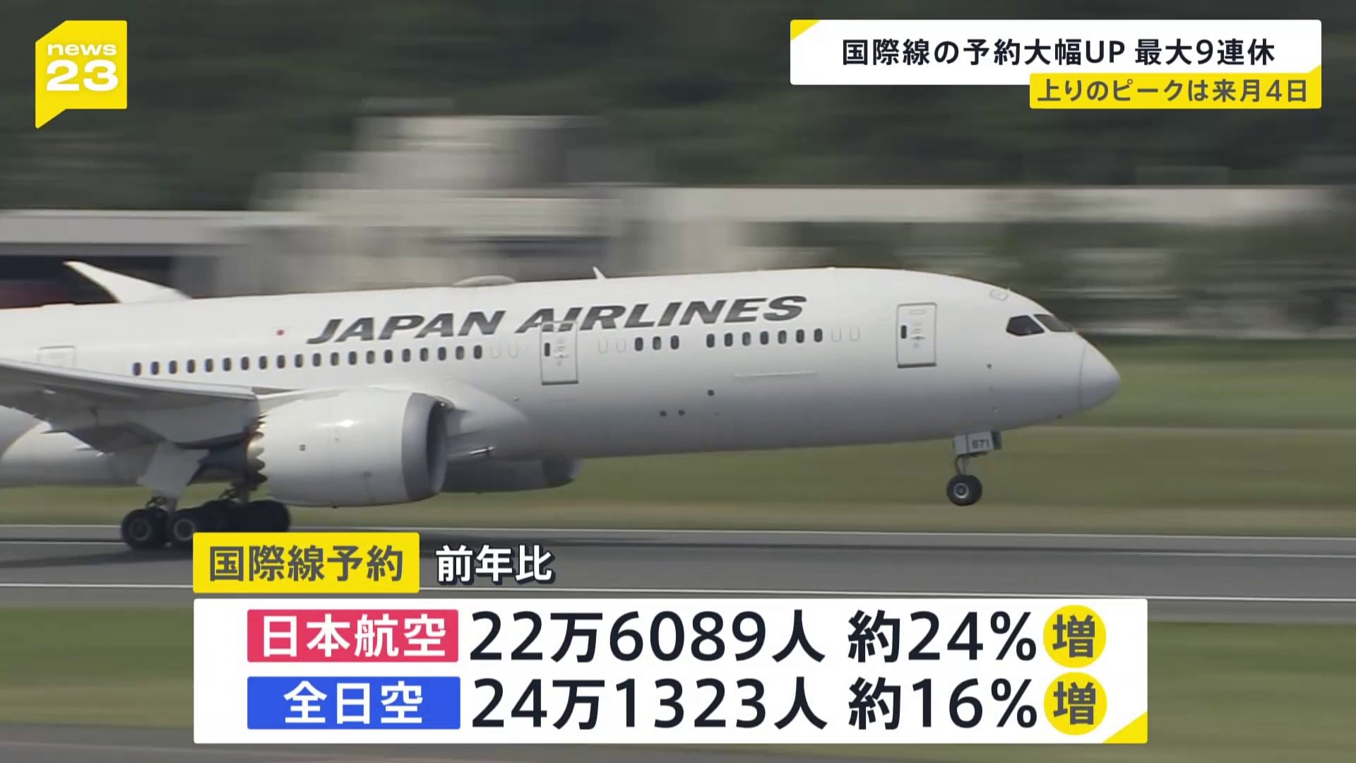 年末年始　航空各社の予約状況　国際線・日本航空　前年比約24%増（22万6089人）　全日空は約16%増（24万1323人）