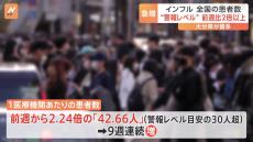 【速報】季節性インフルエンザ全国で“警報レベル”に　患者数9週連続増　1医療機関あたり42.66人