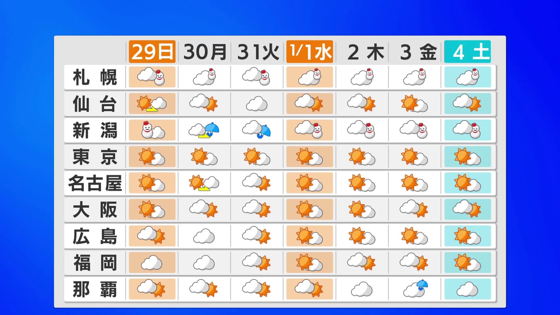 【年末年始の天気】大晦日は北日本・北陸で雪　年始は太平洋側で晴れる日が多い見込み