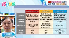 中国で感染拡大“ヒトメタニューモウイルス”とは？「日本でも感染は毎年確認」症状や対策を専門家に聞く【ひるおび】