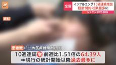 【速報】季節性インフルエンザ統計開始以来過去最多に　1医療機関あたり「64.39人」  患者数は10週連続増