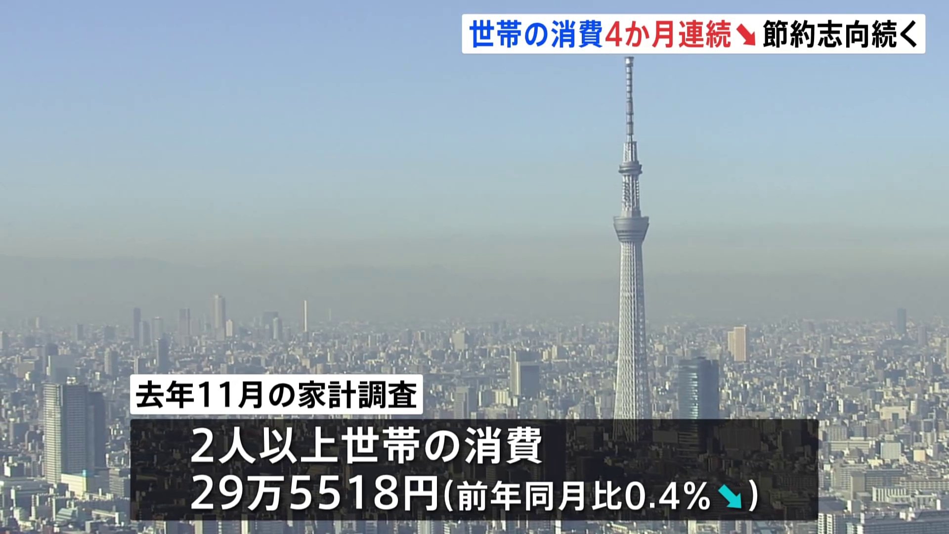 【速報】家計消費支出4か月連続マイナスに…去年11月は0.4%減少　物価高で根強い節約志向