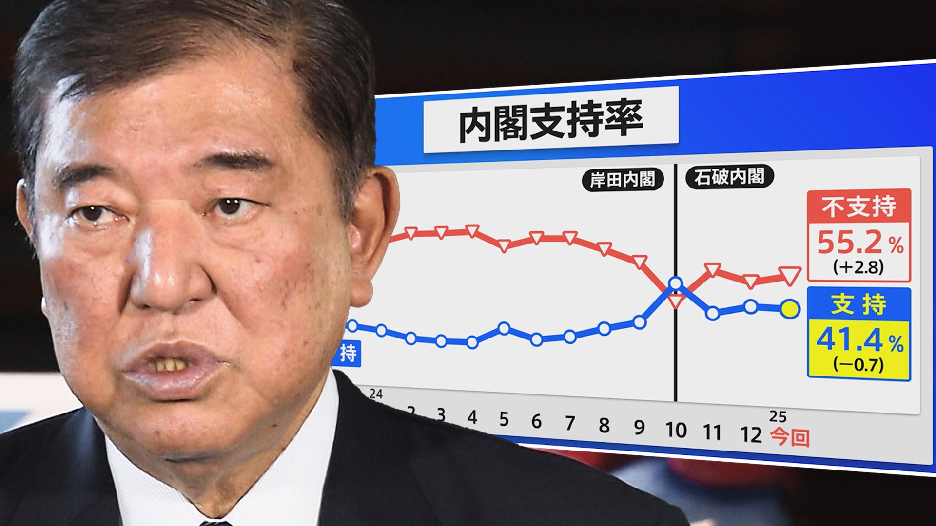 自民“裏金”決着急ぐも終わらぬ「政治とカネ」 支持率伸び悩み“選挙イヤー”も暗雲【JNN世論調査解説】