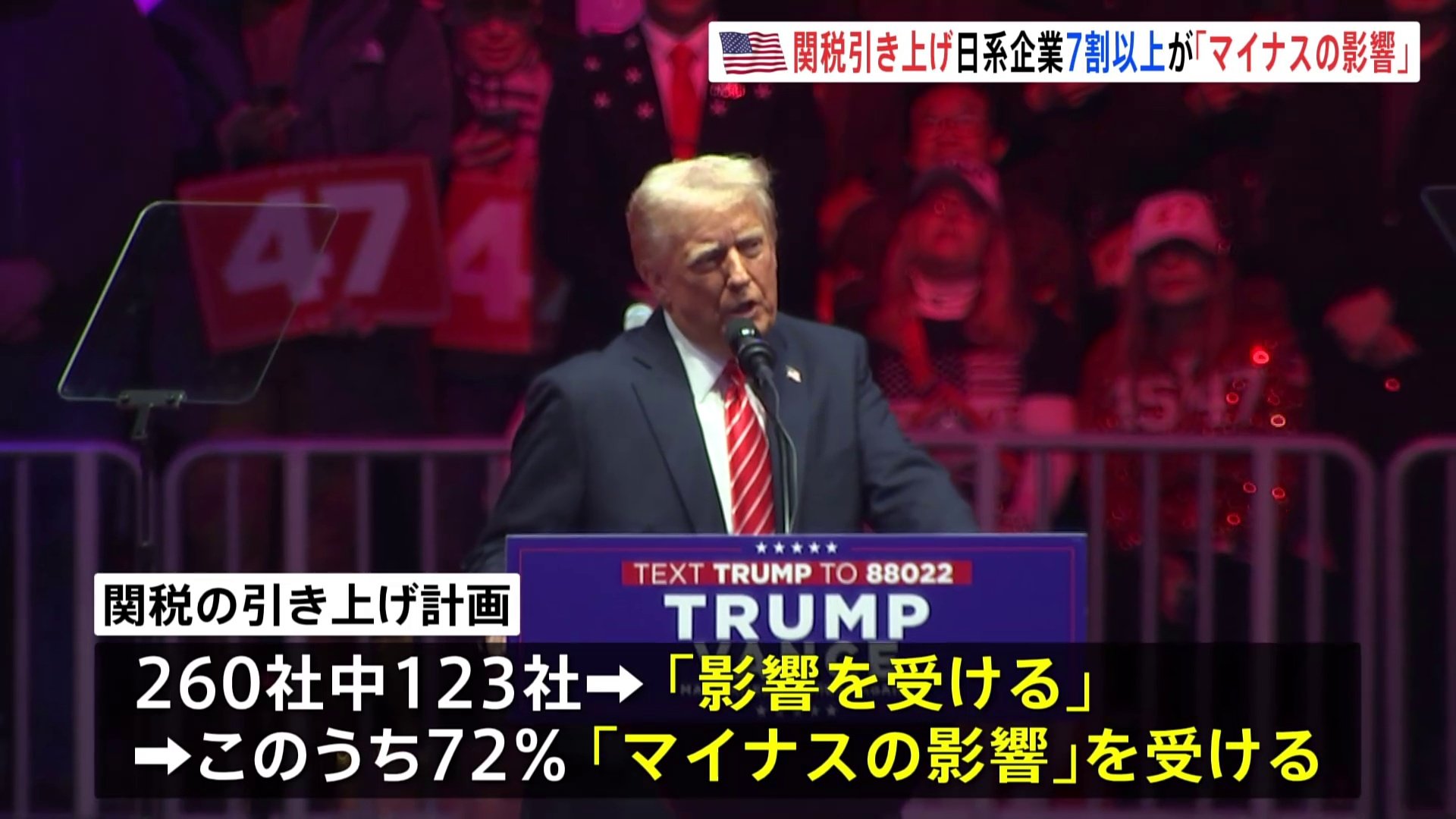 米・トランプ次期大統領の“関税引き上げに影響受ける”日系企業　7割超で「マイナスの影響」