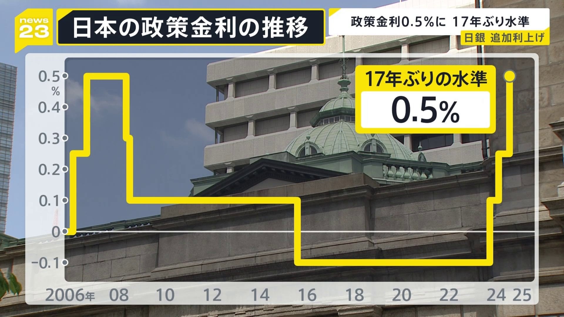 日本銀行　政策金利を0.5％程度に引き上げ決定　17年ぶりの金利水準