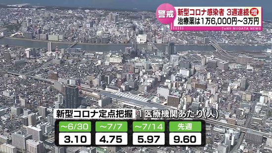 新型コロナ感染拡大　感染者は３週連続で増加　治療薬は１万６０００円～３万円 《新潟》