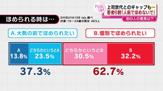 若者の６割が「人前でほめないで」と回答　上司世代とギャップも　街の人の意見は？ 《新潟》