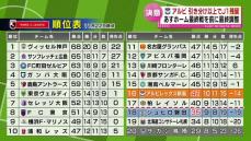 30日ホーム最終戦　アルビレックス新潟　引き分け以上で“J1残留”　笑顔で終わりたい理由は他にも　松橋監督「必ずいい姿を見せたい」《新潟》