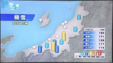 大雪ピーク越えるも魚沼市守門では積雪195センチに《新潟》