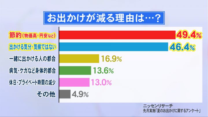 物価高や猛暑などから…2024年のお盆は“出かけない人”増加か 街からも「外に出る気になれない」の声