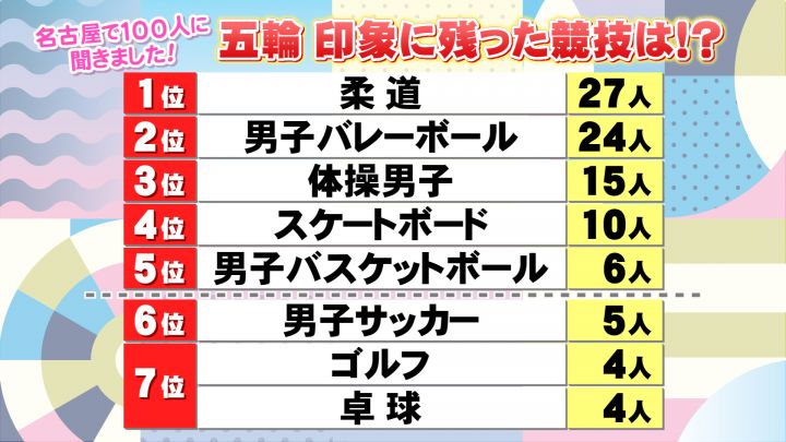 パリ五輪もあと5日…名古屋の街で100人に聞いた『印象に残った競技ランキング』柔道・阿部兄妹が1位に