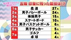 パリ五輪もあと5日…名古屋の街で100人に聞いた『印象に残った競技ランキング』柔道・阿部兄妹が1位に