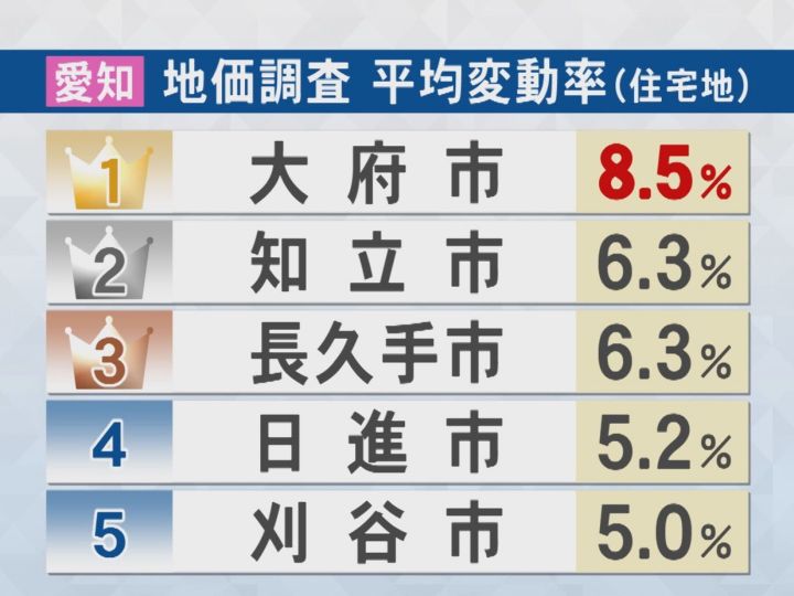 住宅地の平均変動率で愛知トップ…『大府市』地価上昇の背景に“アクセスの良さ” 子育て世帯からも満足の声