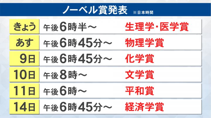 2024年の『ノーベル賞』各賞の発表スケジュール 7日の生理学・医学賞から14日の経済学賞まで