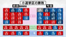 出口調査から要因浮かび上がる…自民に“大逆風”となった衆院選 投票する際に「裏金問題を考慮した」が75％