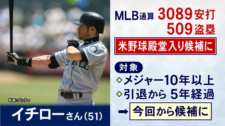 野茂英雄さんと松井秀喜さんは果たせず…イチローさん“メジャー殿堂入り”ほぼ確実か 新たに候補として選出