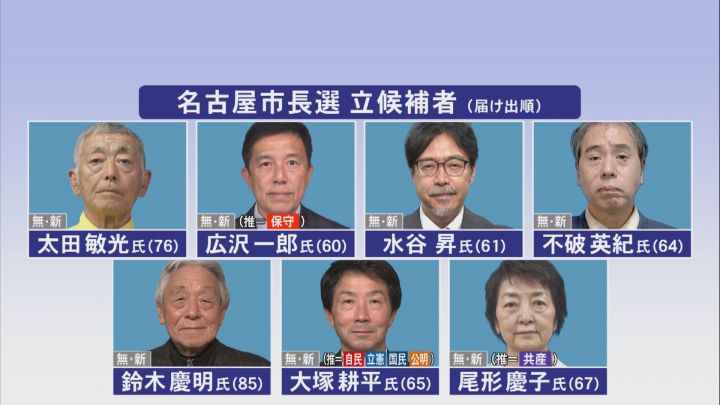 名古屋市長選挙 午前11時現在の投票率6.89% 前回を2ポイント余り下回る 河村市政の評価などが争点に