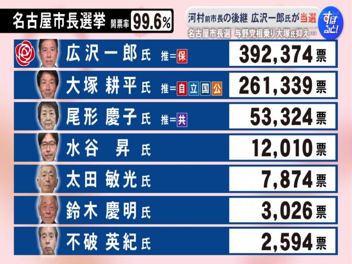 「河村たかし前市長の政策と理念を引き継ぐ」名古屋市長選で広沢一郎が当選 自・立・国・公推薦の大塚耕平さんら破る