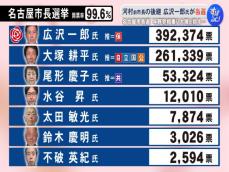 「河村たかし前市長の政策と理念を引き継ぐ」名古屋市長選で広沢一郎が当選 自・立・国・公推薦の大塚耕平さんら破る