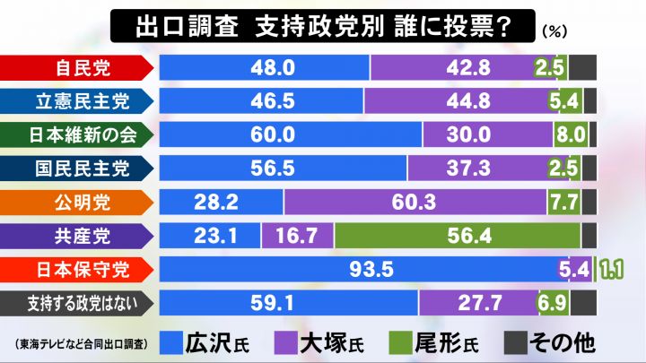 名古屋市長選 広沢氏には政党を越えた幅広い支持 投票の際に重視したことは「河村市政を継承するか」が最多